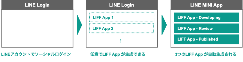 図3. LINEミニアプリとLINEログインの構造