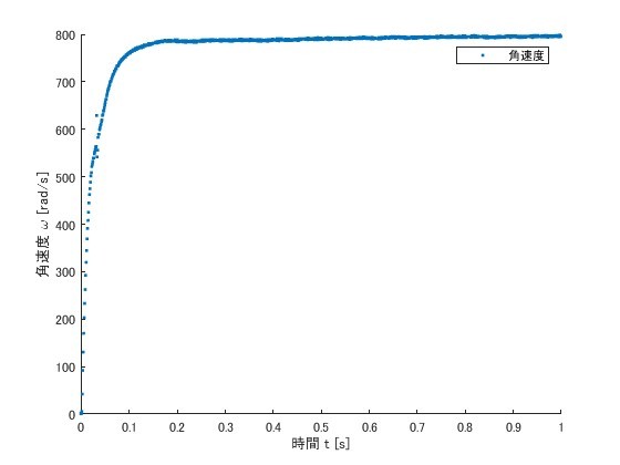 ステップ応答