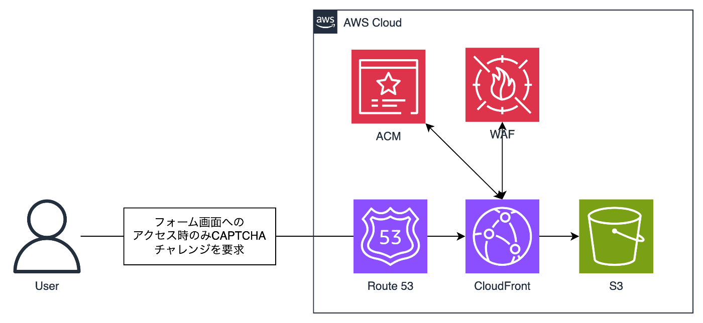 CDKを用いたAWS WAF CAPTCHA設定 CDKを用いたAWS WAF CAPTCHA設定