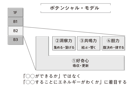 ポテンシャル・モデル