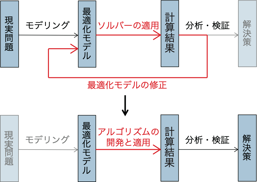 数理最適化を用いた現実問題に対するアプローチの例