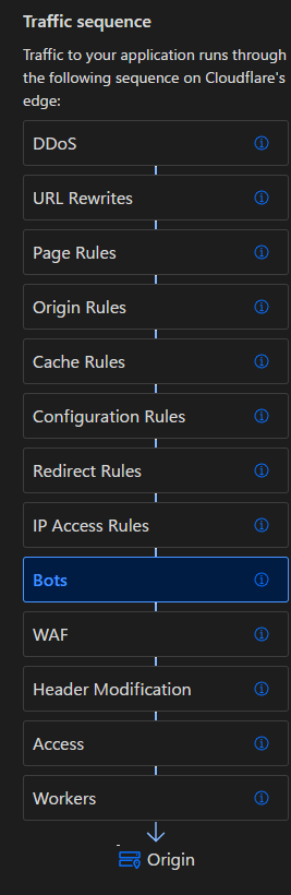 Cloudflare Traffic sequence