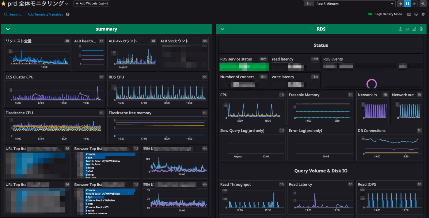 Datadog ダッシュボードの一部