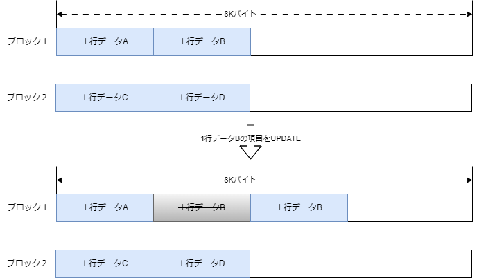 fillfactor=50のUPDATE