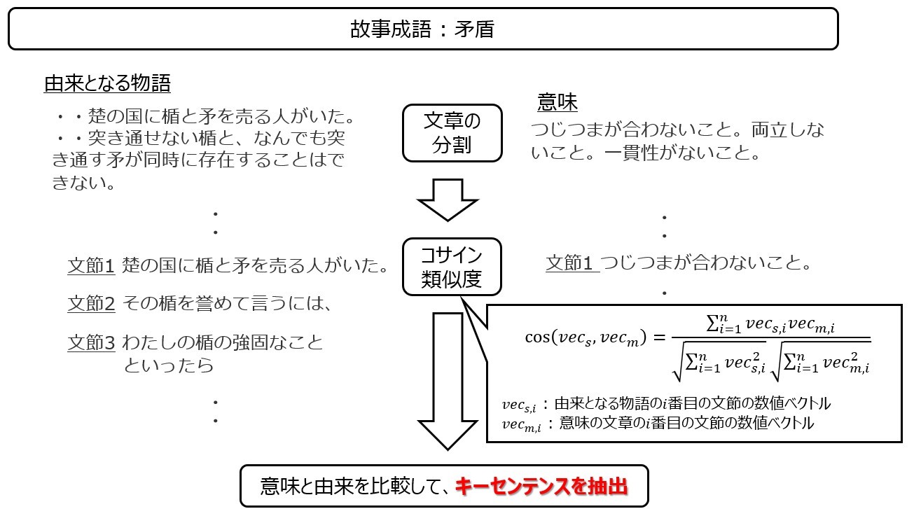 コサイン類似度測定までの流れ