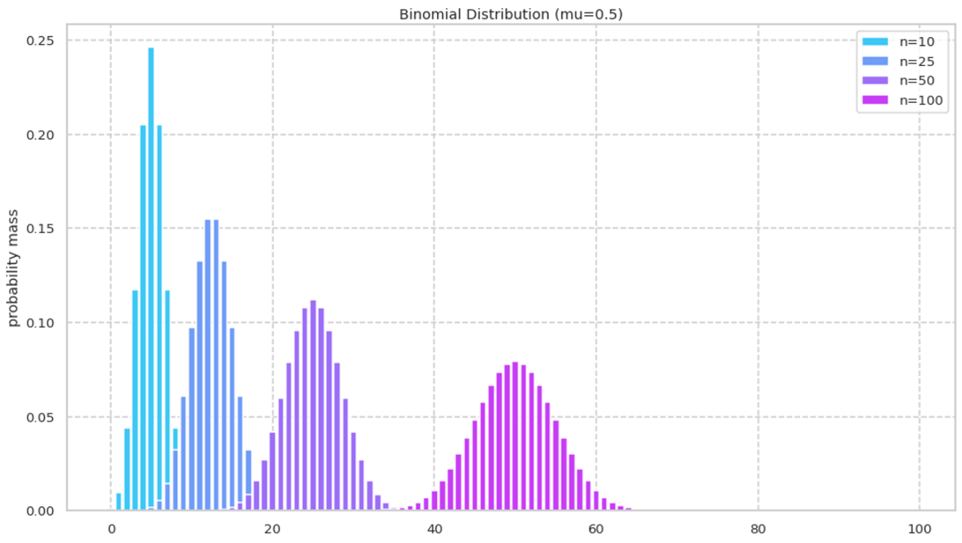 BinomialDistribution