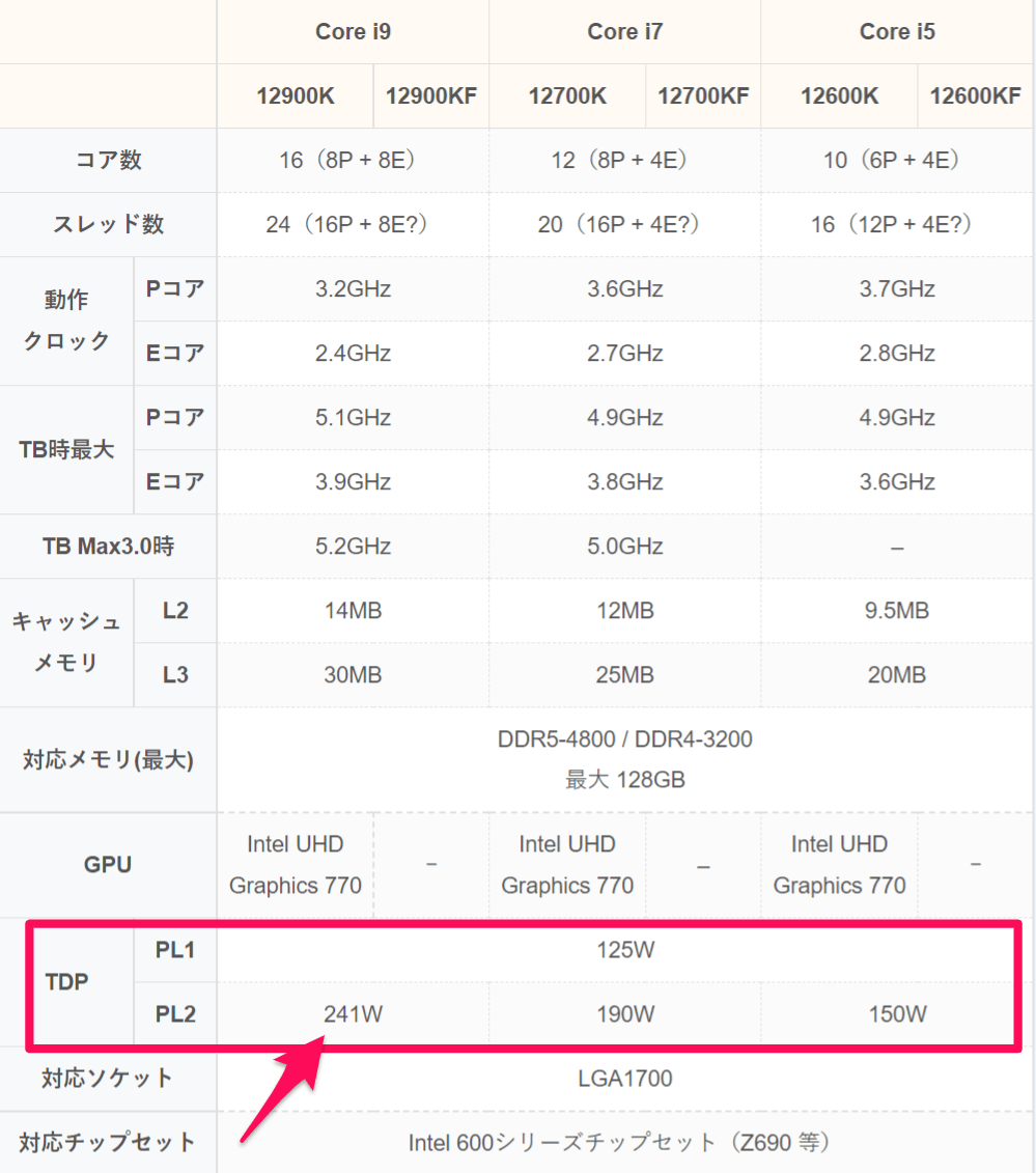 22日目::マザーボード「Z690チップセット①」2月12日～