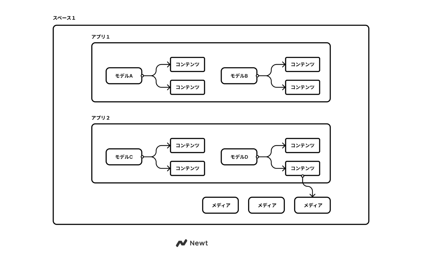 newt-data-model