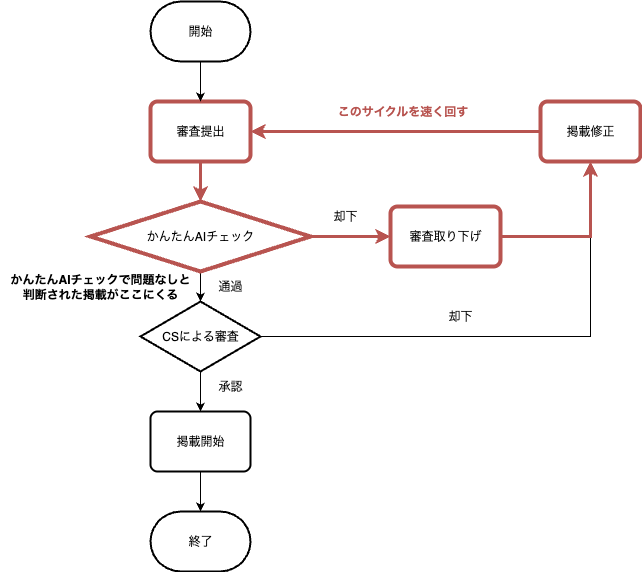 掲載審査新フロー