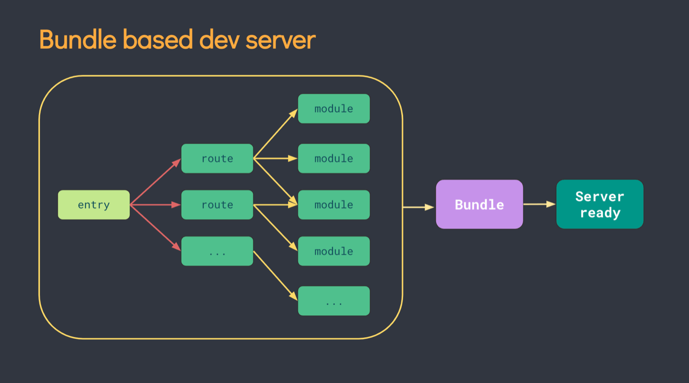 bundle-based-dev-server