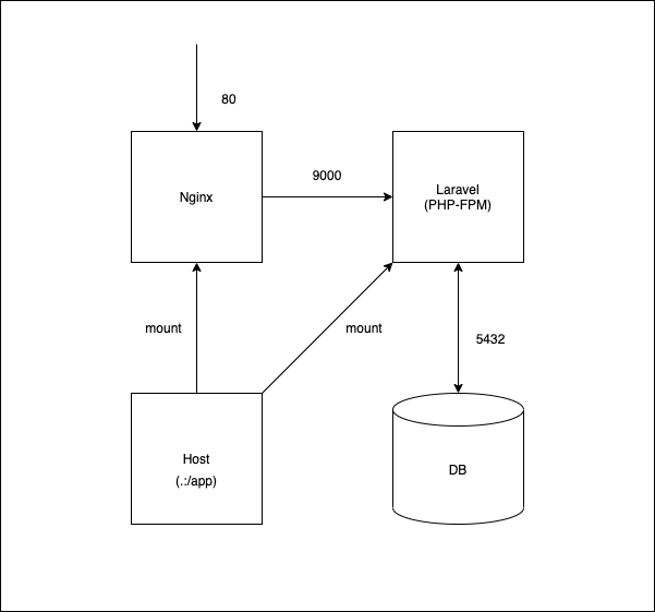 Docker Nginx Laravelの開発環境構築からherokuへのdeployまで