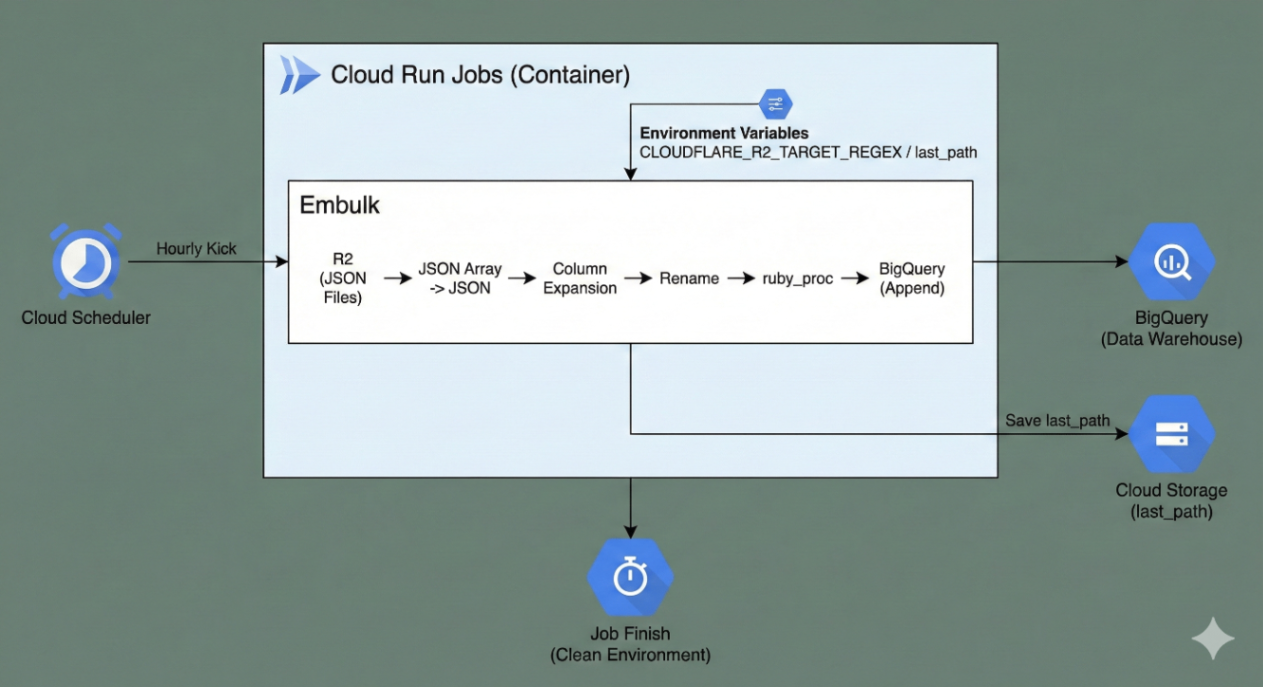 Cloud Run Jobs処理フロー