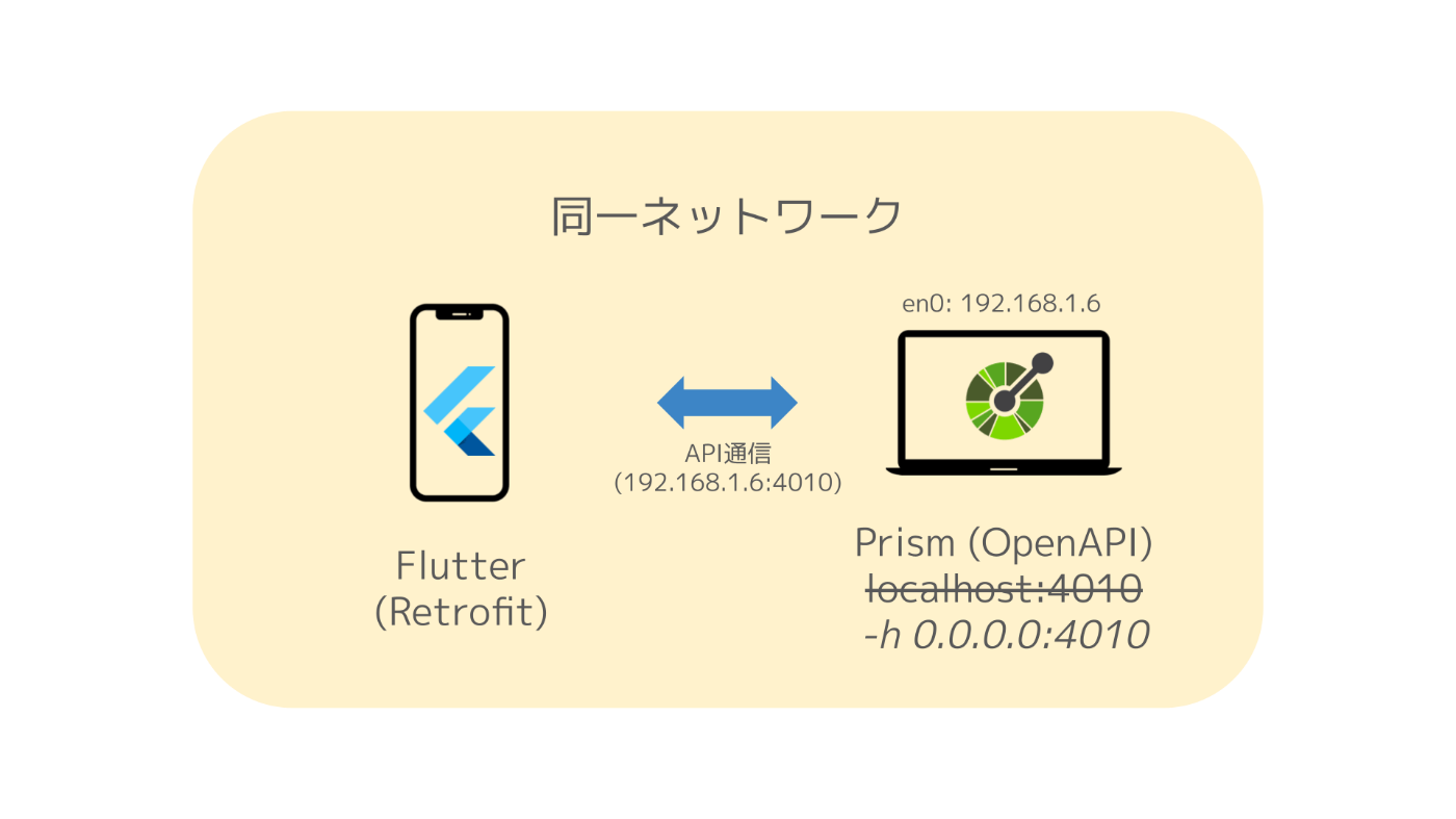 実現した方法