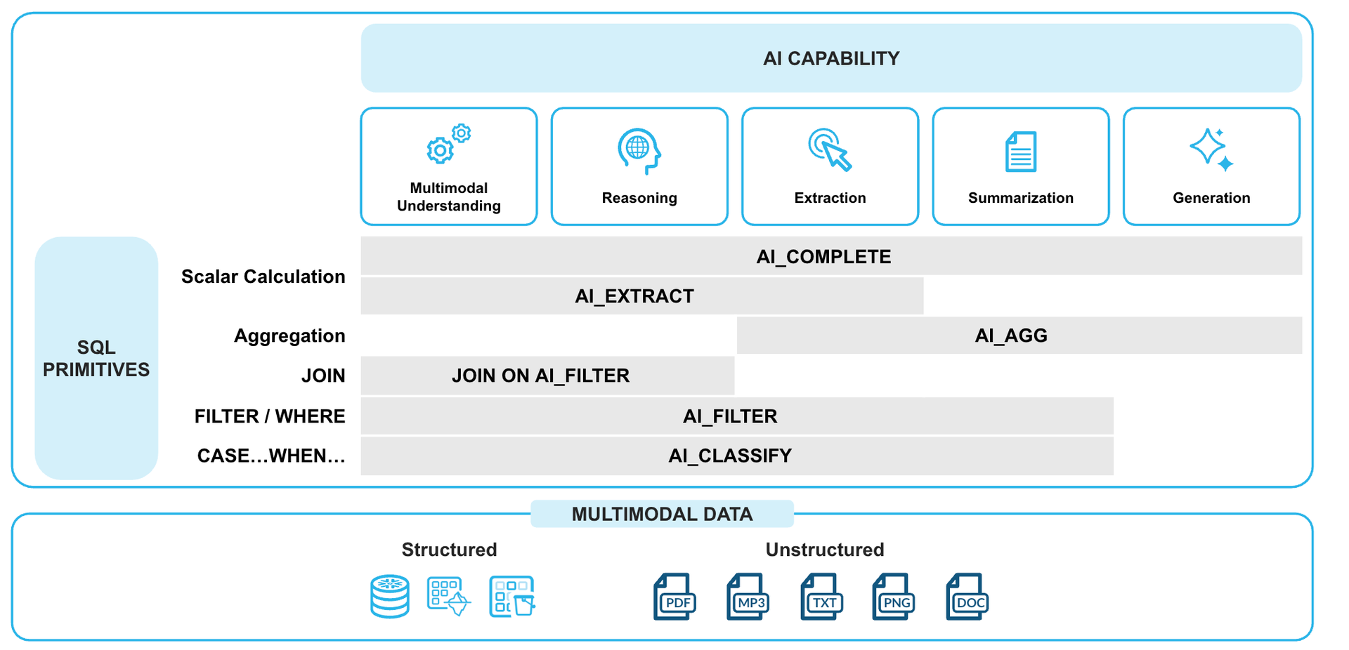 AI capability meets SQL primitives