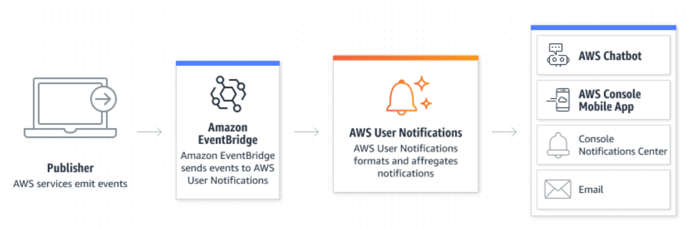 AWS User Notificationsを利用してAWS Console Mobile Appへ通知を行う