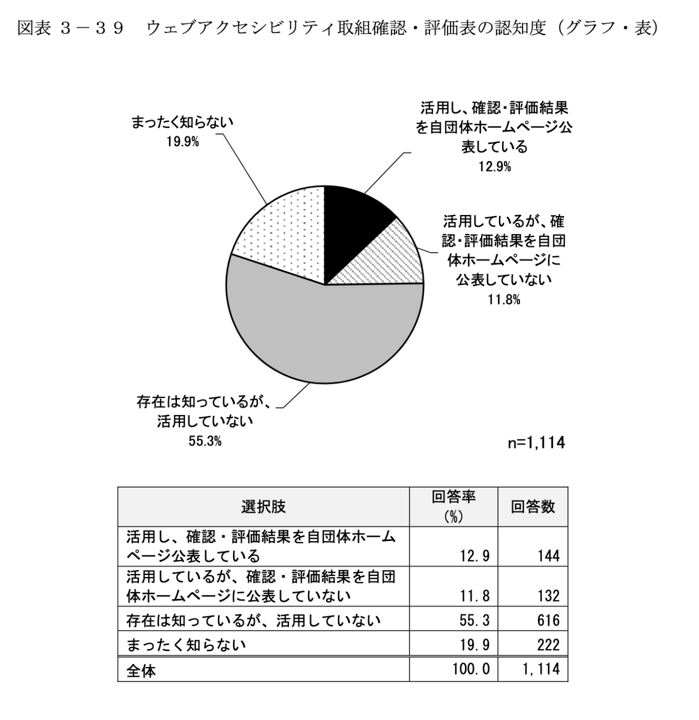 ウェブアクセシビリティ取組確認・評価表の認知度（グラフ・表）。円グラフと表。「活用し、確認・評価結果を自団体ホームページ公表している 」は12.9%、「活用しているが、確認・評価結果を自団
体ホームページに公表していない」は11.8%、「存在は知っているが、活用していない」は55.3%、「まったく知らない」は19.9%