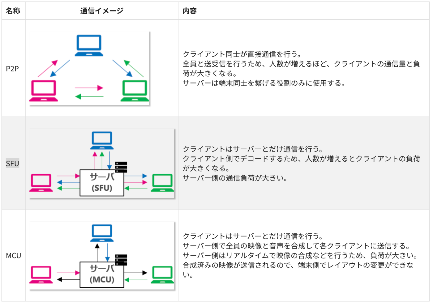 ビデオチャットアプリ勉強メモ
