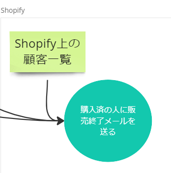 Shopifyでメールを送る手順はシステム化されていない事がわかる