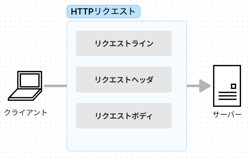 AWS④】 HTTPの動きについて理解を深める