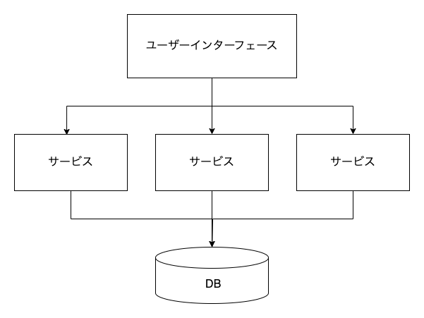 サービスベースアーキテクチャ