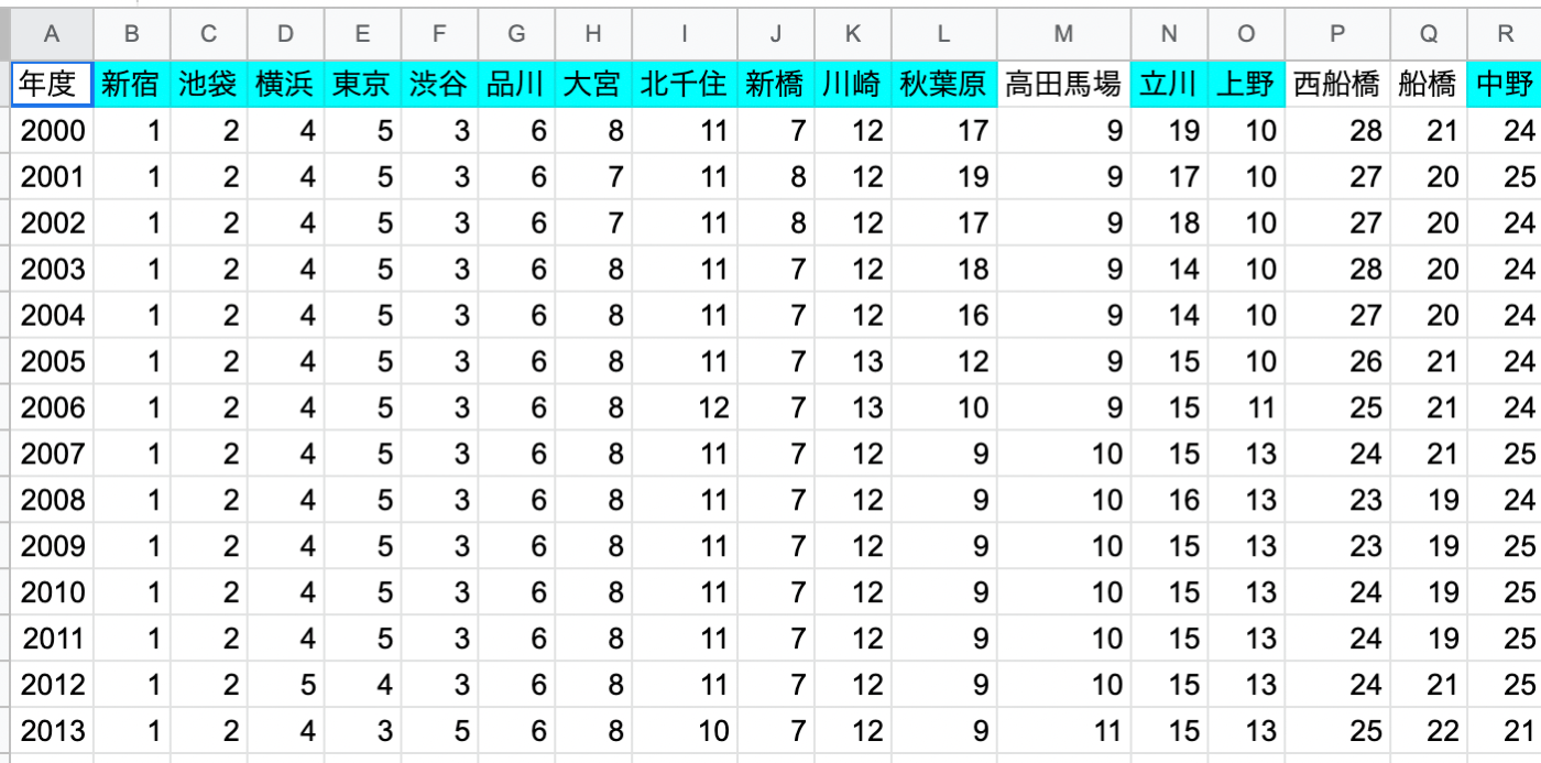 goqueryを使ってJR東日本の各駅の乗車人員データTOP100をcsv出力
