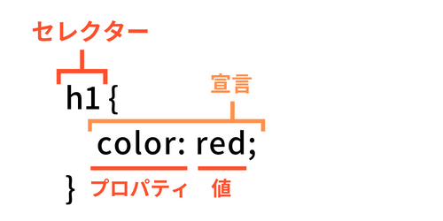 セレクターの説明