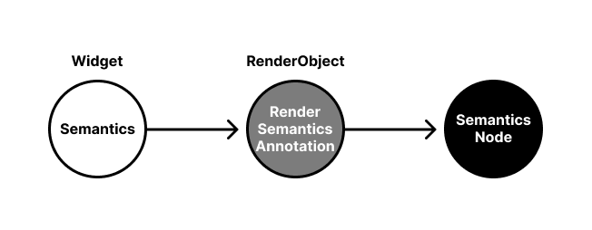 SemanticsウィジェットがRenderSemanticsAnnotationのRenderObjectを生成し、RenderSemanticsAnnotationがSemanticsNodeを生成する図