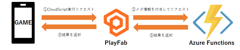Cloud Script 通信イメージ
