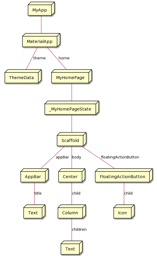 カウンターアプリのツリー構造