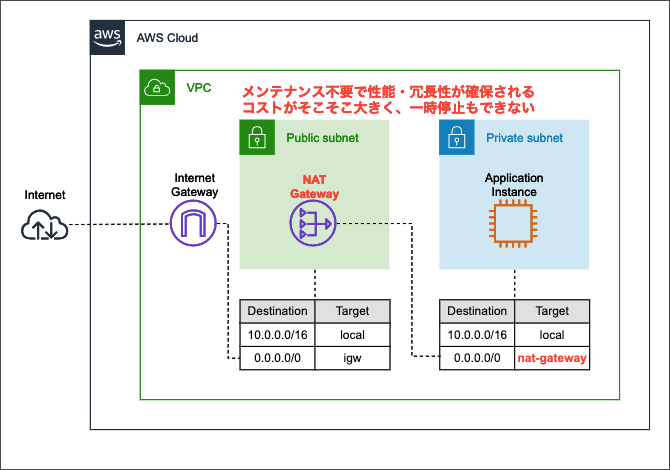 Aws Vpcのnatインスタンスとnatゲートウェイ