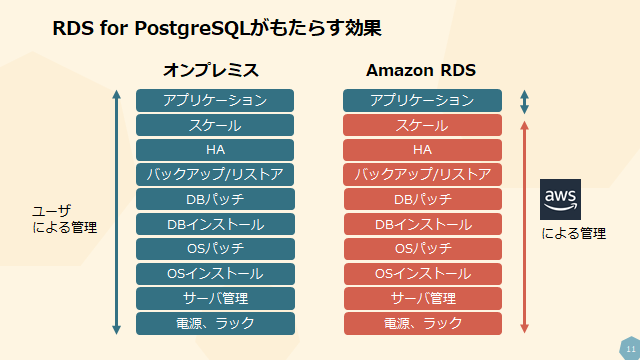 Postgresqlのプラットフォーム徹底比較 クラウドからコンテナまで