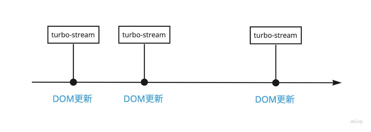 Turbo Streams