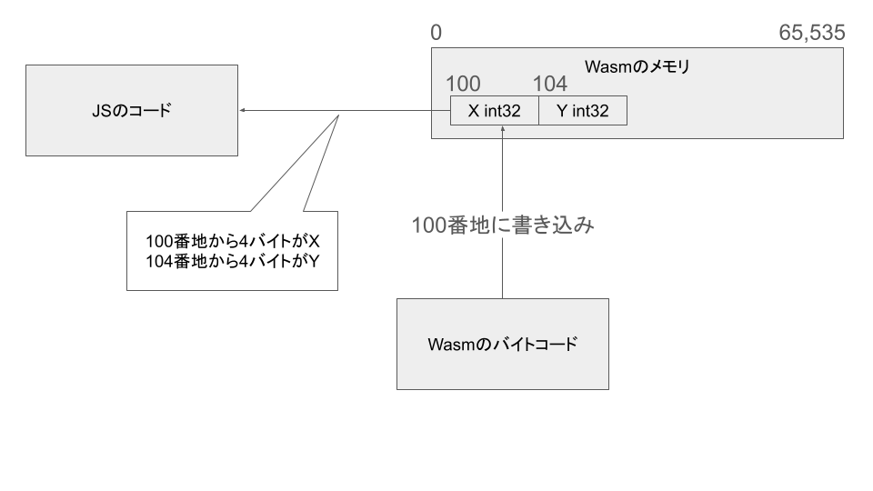 WasmとJS間のデータ共有