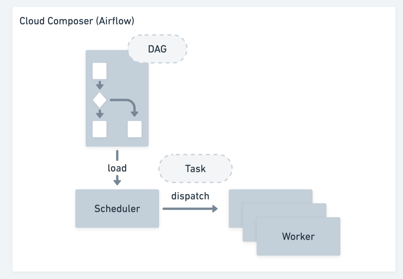 Cloud Composerの実行イメージ