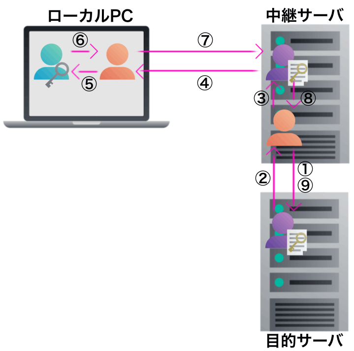 公開鍵認証方式のイメージ画像2