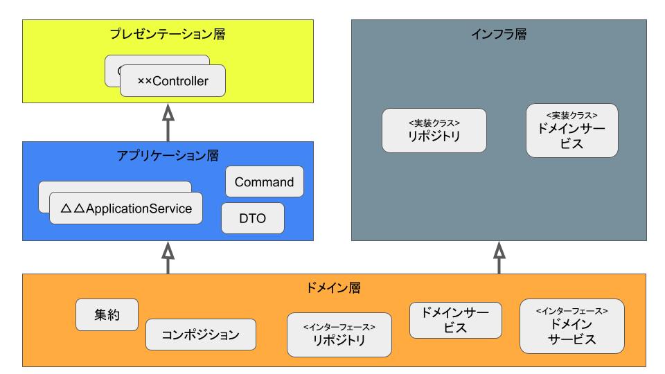 ドメイン駆動設計 - 2. 戦術的設計編