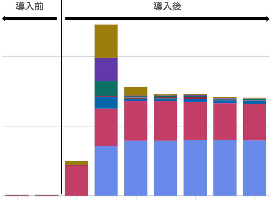 Control Tower導入前後でのAWS Config の費用推移