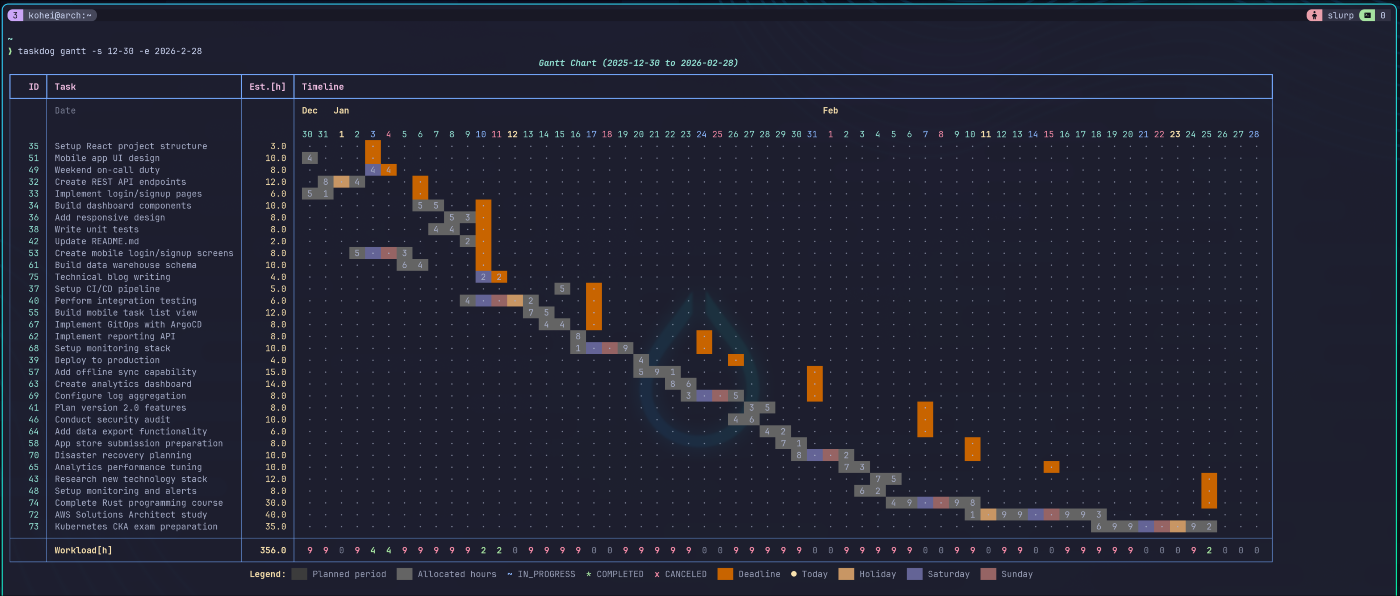 ガントチャート表示