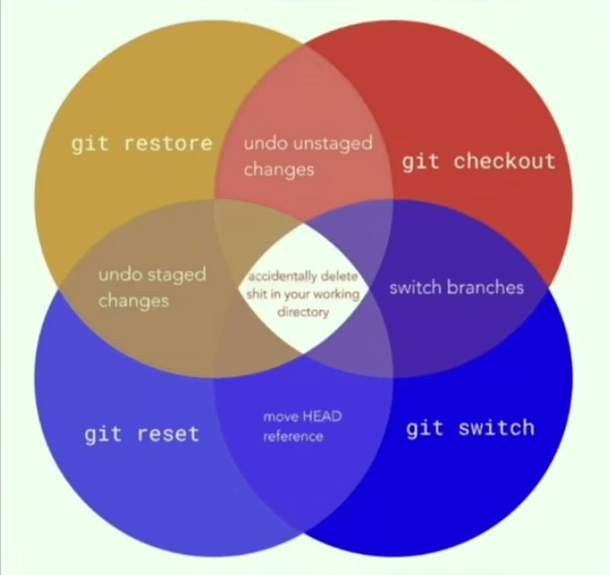 git restore/reset/switch/checkoutの関係