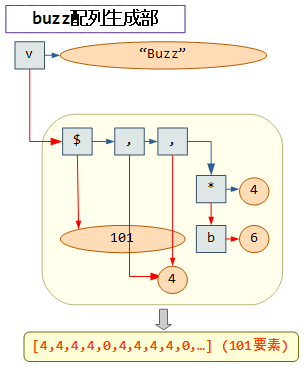 buzz配列生成部