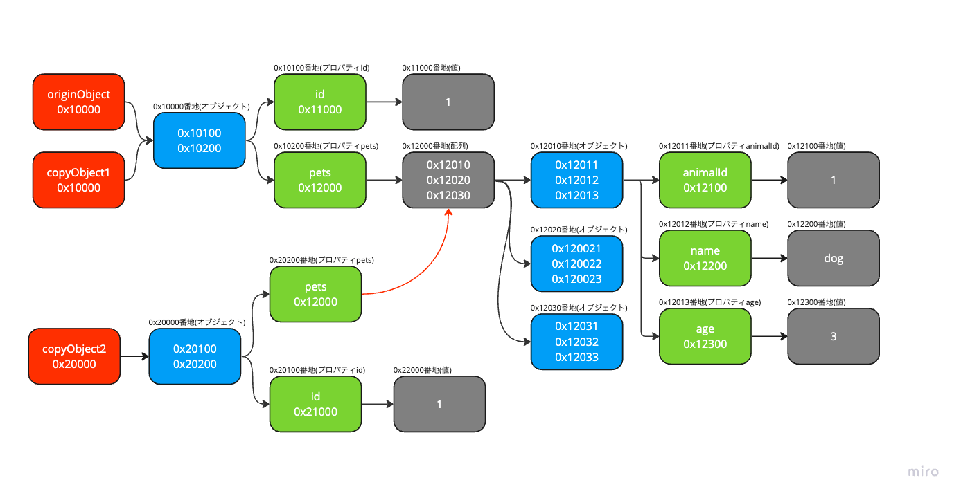 図3