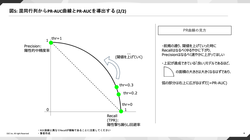 図5: 混同行列からPR-AUC曲線とPR-AUCを導出する (2/2)