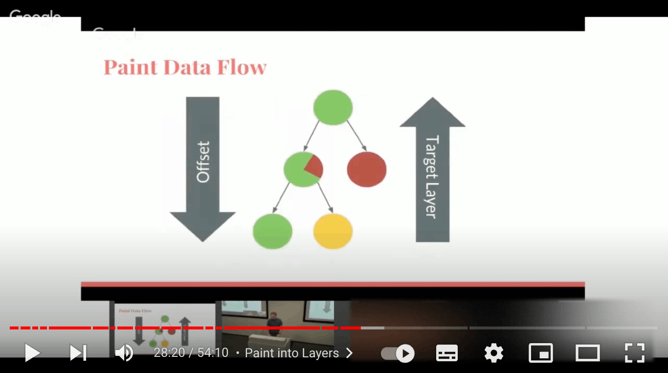 Paint Data Flow