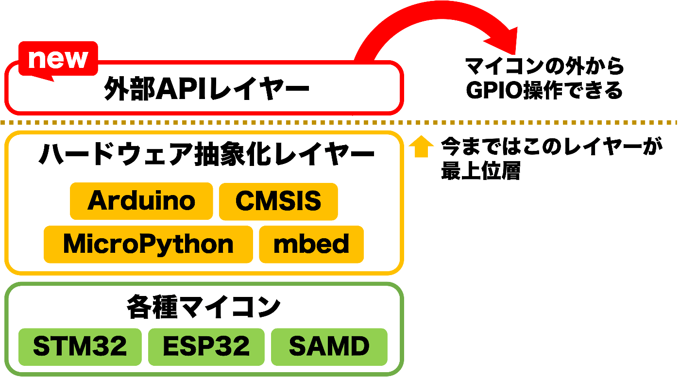 ArduinoGPIOにRESTful APIを生やした
