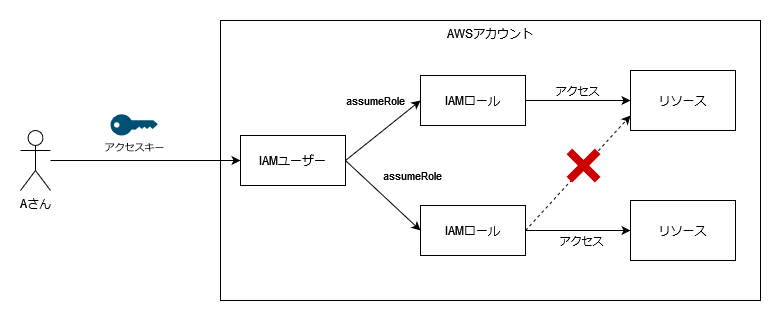 IAMロールによる適切な権限分離