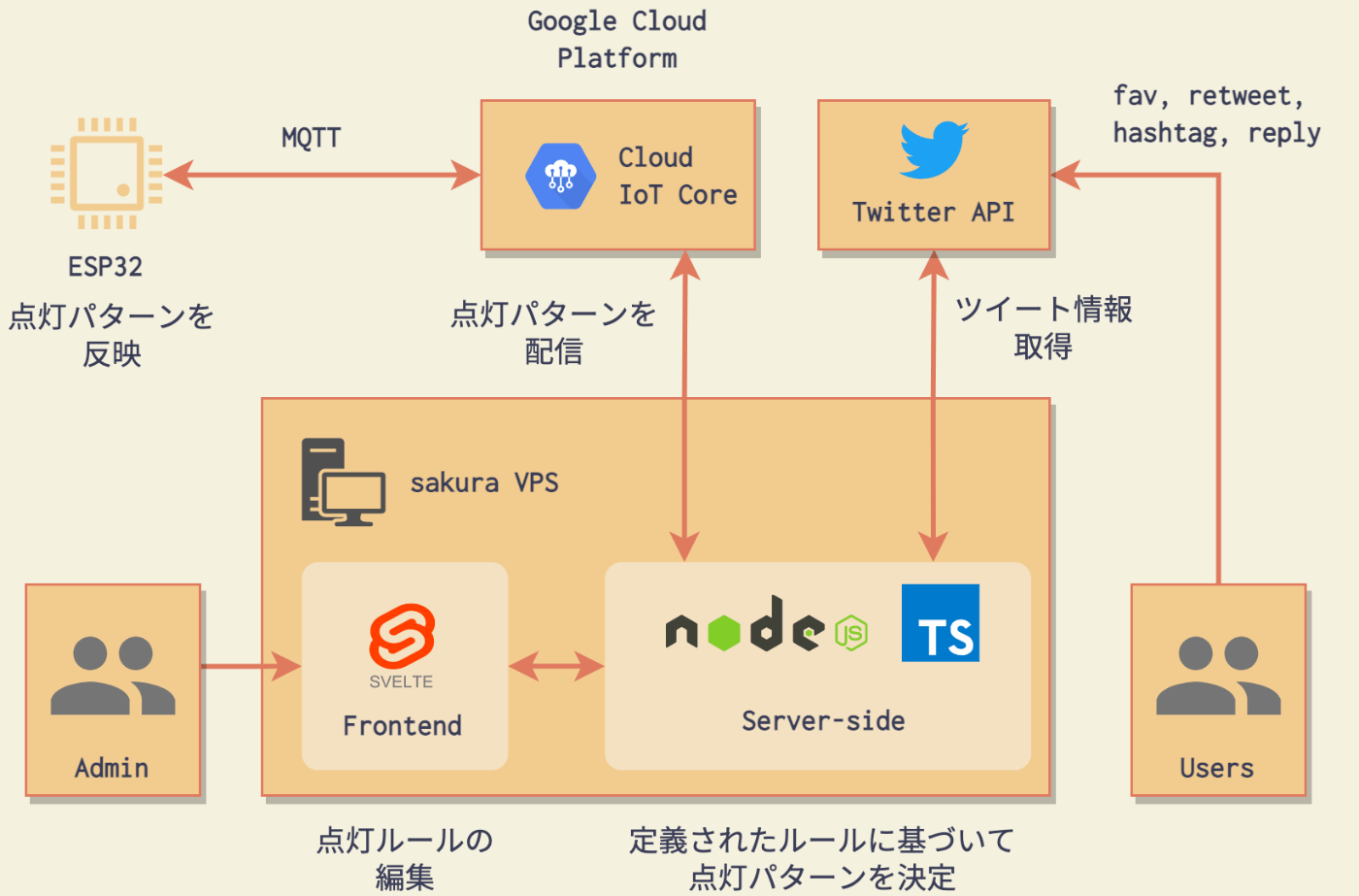 サービス構成