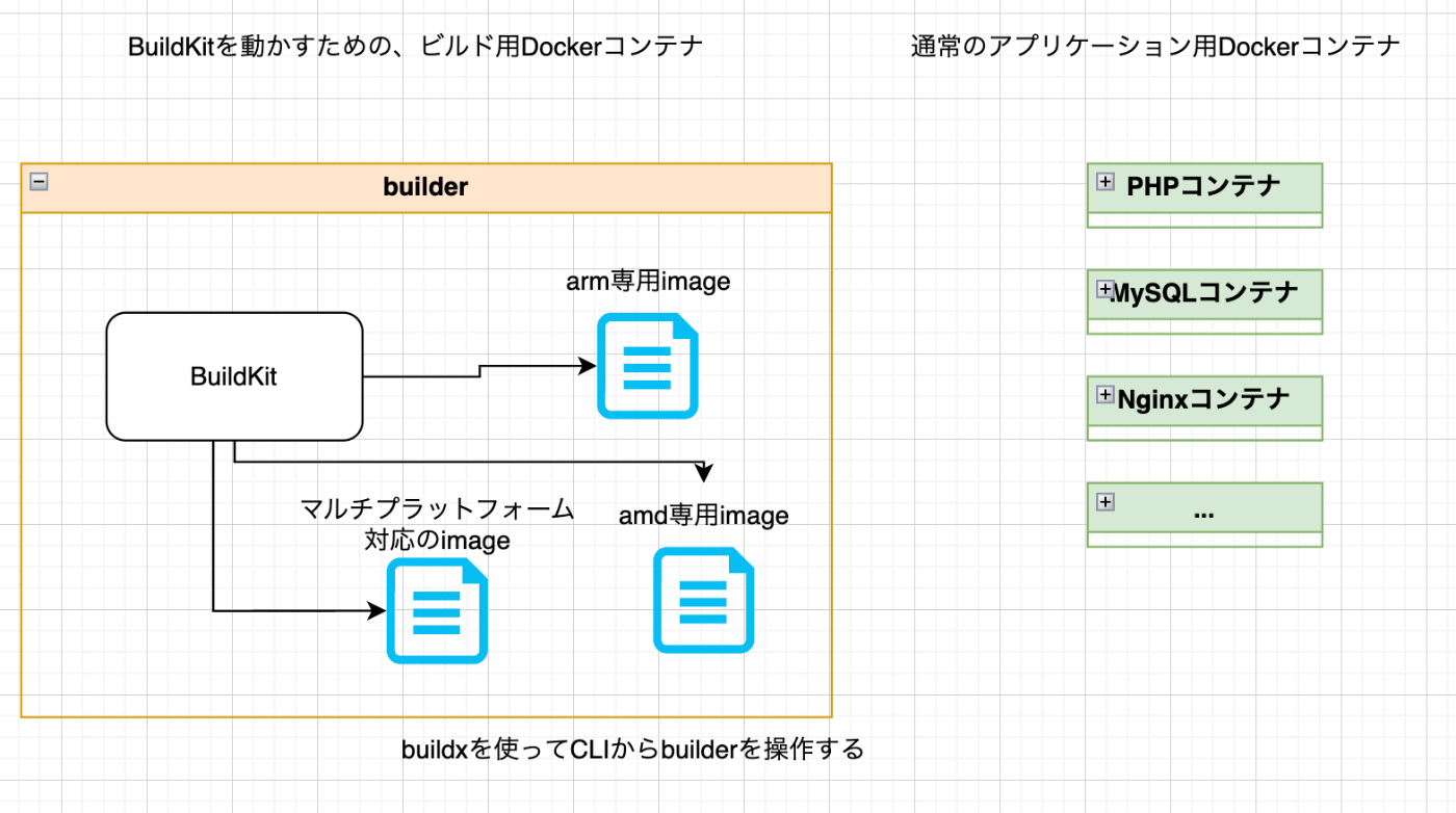 builderの概念図