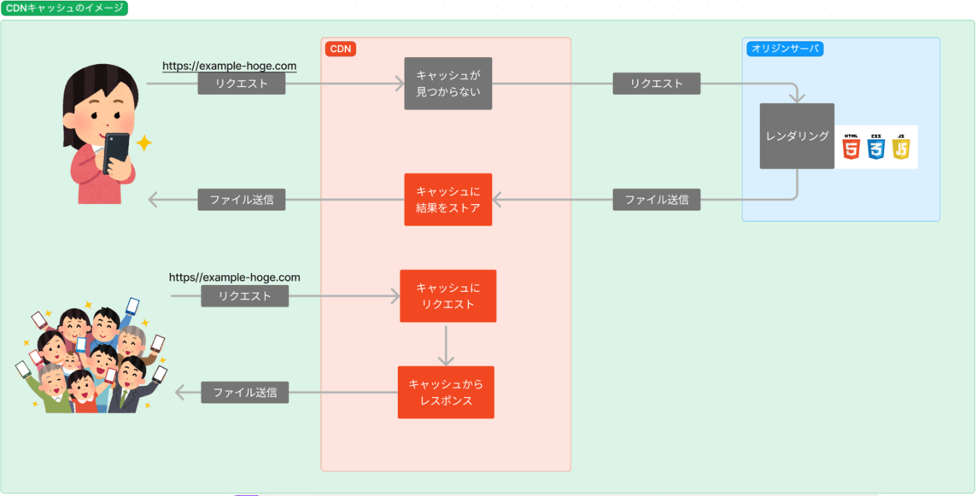 CDNキャッシュを利用したレンダリングのイメージ