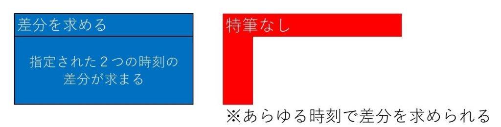 時刻差分の動作概要