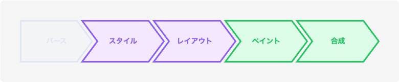 クリティカルレンダリングパスのステップ